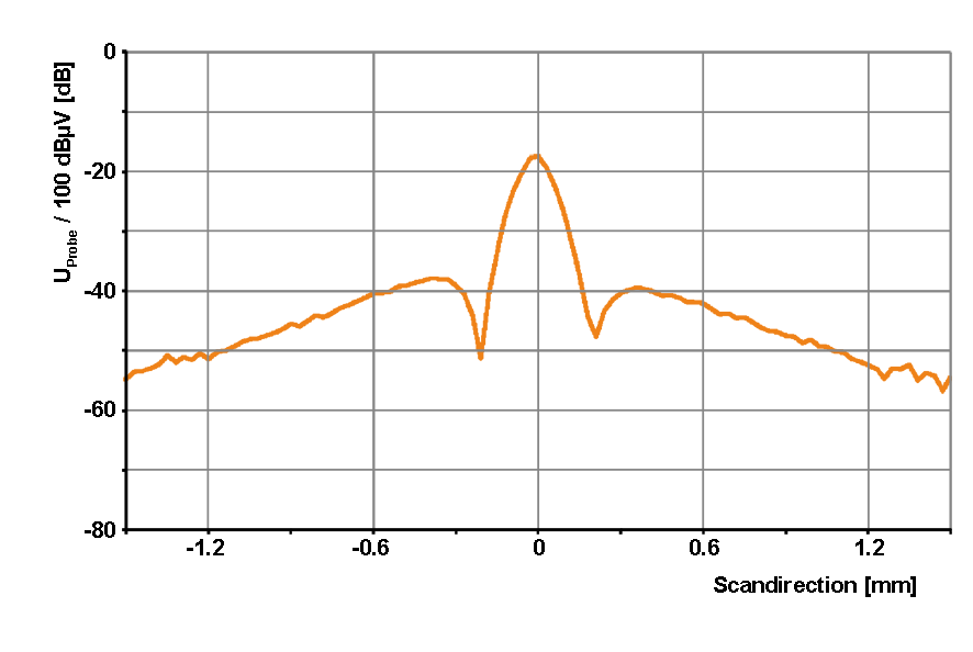 Transverse profile